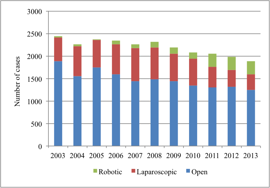 NEAUA - National Trends of Perioperative Outcomes and Costs for Open ...