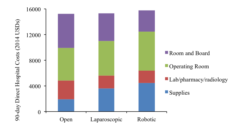 NEAUA - National Trends of Perioperative Outcomes and Costs for Open ...